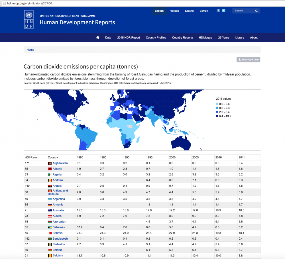 UNDP. Human Development Report 2020, ПРООН. Возраст ООН.